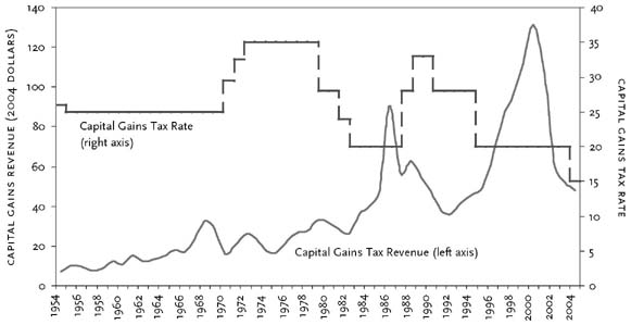 What is the capital gains tax rate?