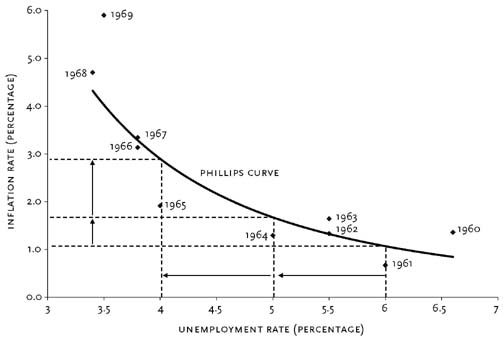 Figure 1 The Phillips Curve, 1961–1969