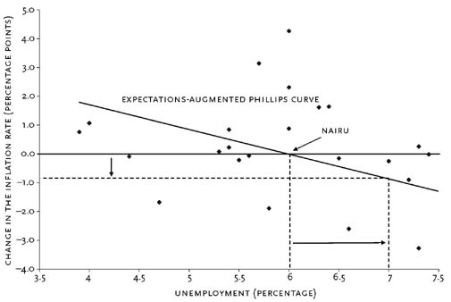 Figure 2 The Expectations-Augmented Phillips Curve, 1976–2002