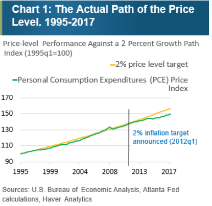 Why stop at price level targeting? - Econlib
