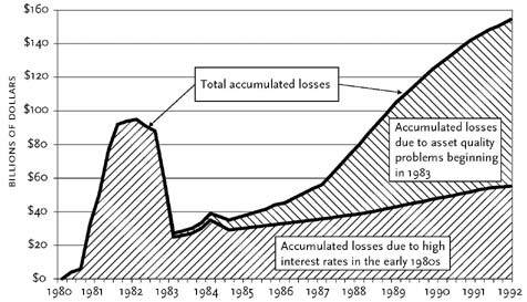 Saving and loan loss