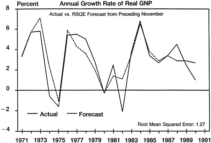 RSQE Forecast Accuracy: 1971-1990.