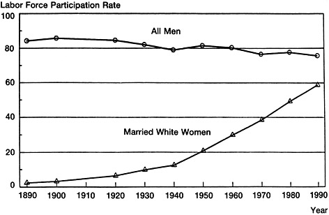 Labor Force Participation Rates of Men and Women, 1890-1990