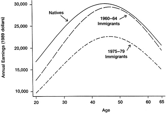 Earnings over the Working Life for Immigrant and Native Men