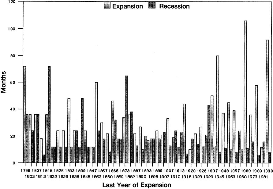 Length of Business Recessions and Expansions United States, 1790-1991.