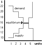 Figure 1. Equilibrium