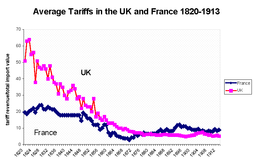 Figure 1. Average Tariffs in the U.K. and France, 1820–1913
