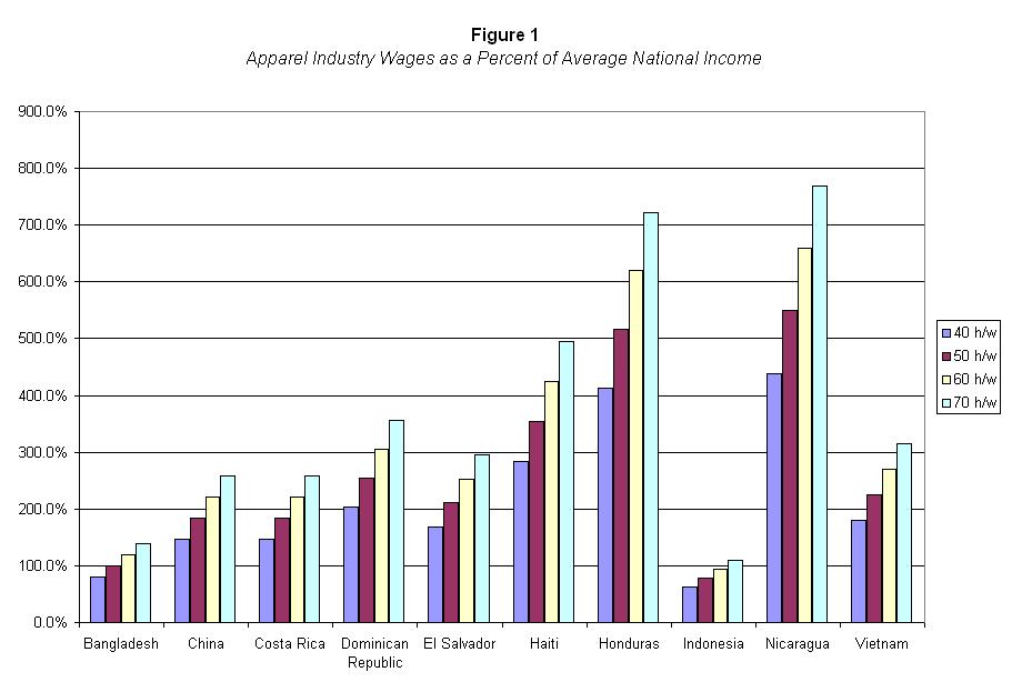 Figure 1. Apparel Industry Wages as a Percent of Average National Income