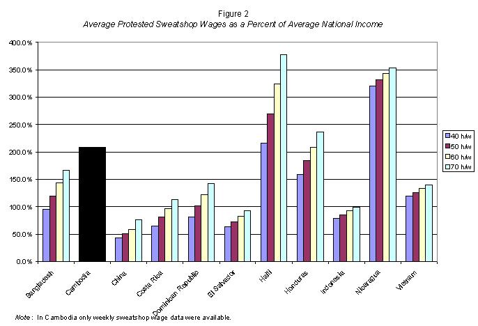 Figure 2. Average Protested Sweatshop Wages as a Percent of Average National Income