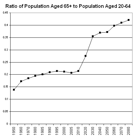 Two Graphs About Dependency