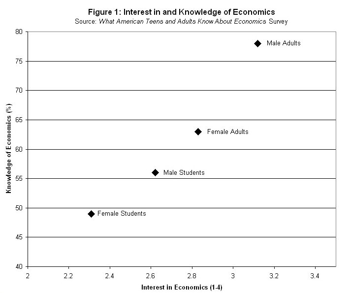 The Gender Gap of Economics: Knowledge vs. Interest