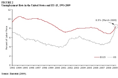 Unemployment: Do Europhiles Have Anything to Celebrate?