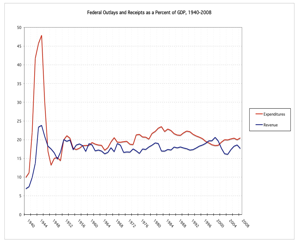 Graph 1. Federal Outlays and Receipts as a Percent of GDP, 1940-2008