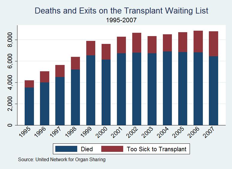Figure 2. Deaths and Exits on the Transplant Waiting List