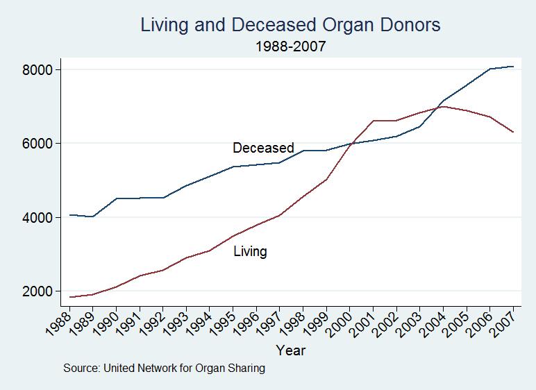 Figure 3. Living and Deceased Organ Donors