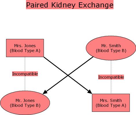 Figure 4. Paired Kidney Exchange