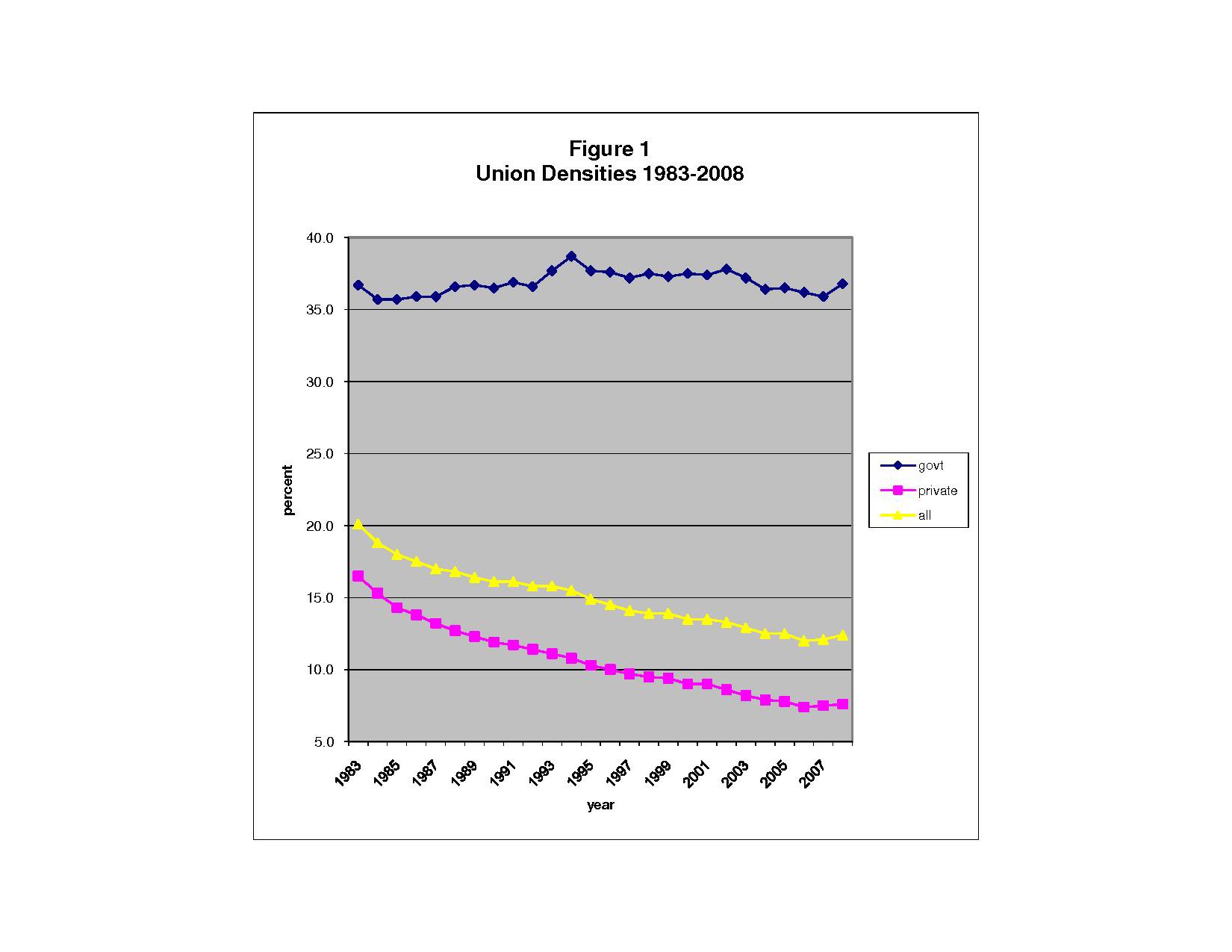 Figure 1. Union Densities, 1983-2008