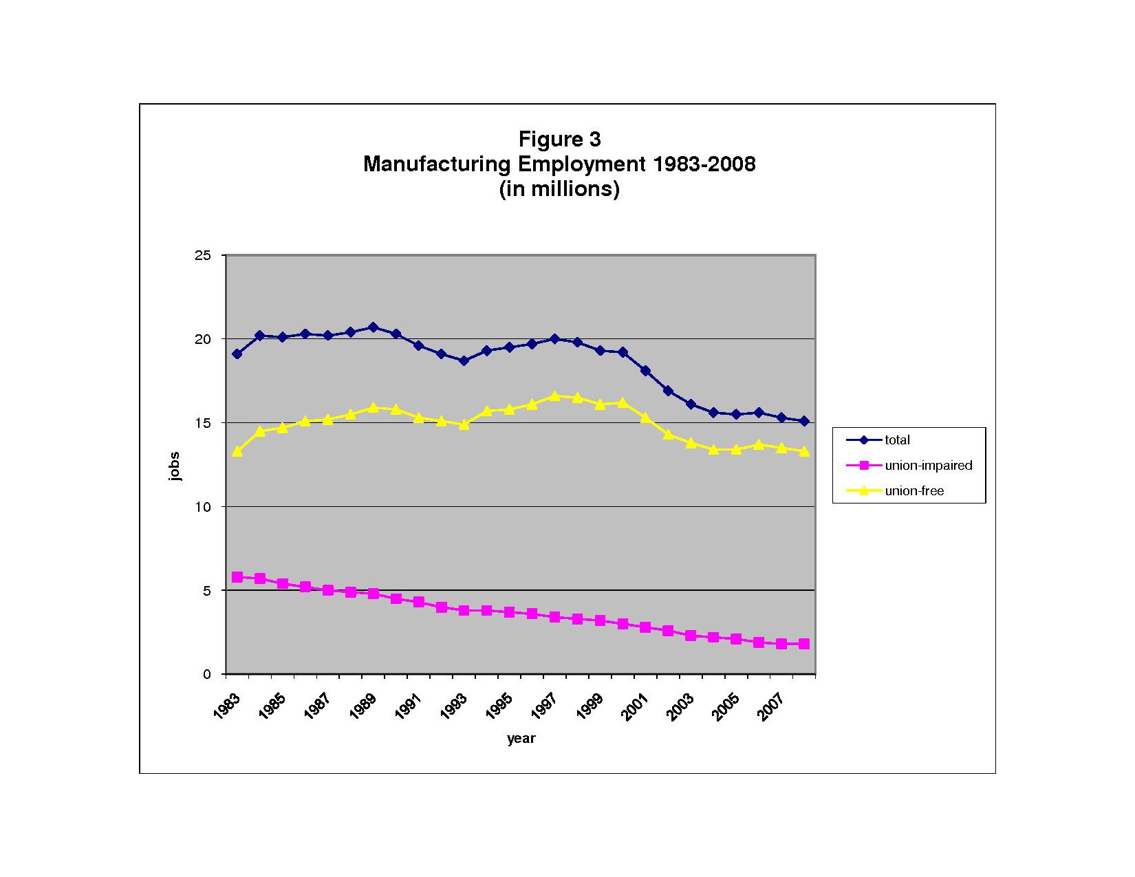 Figure 3. Manufacturing Employment, 1983-2008