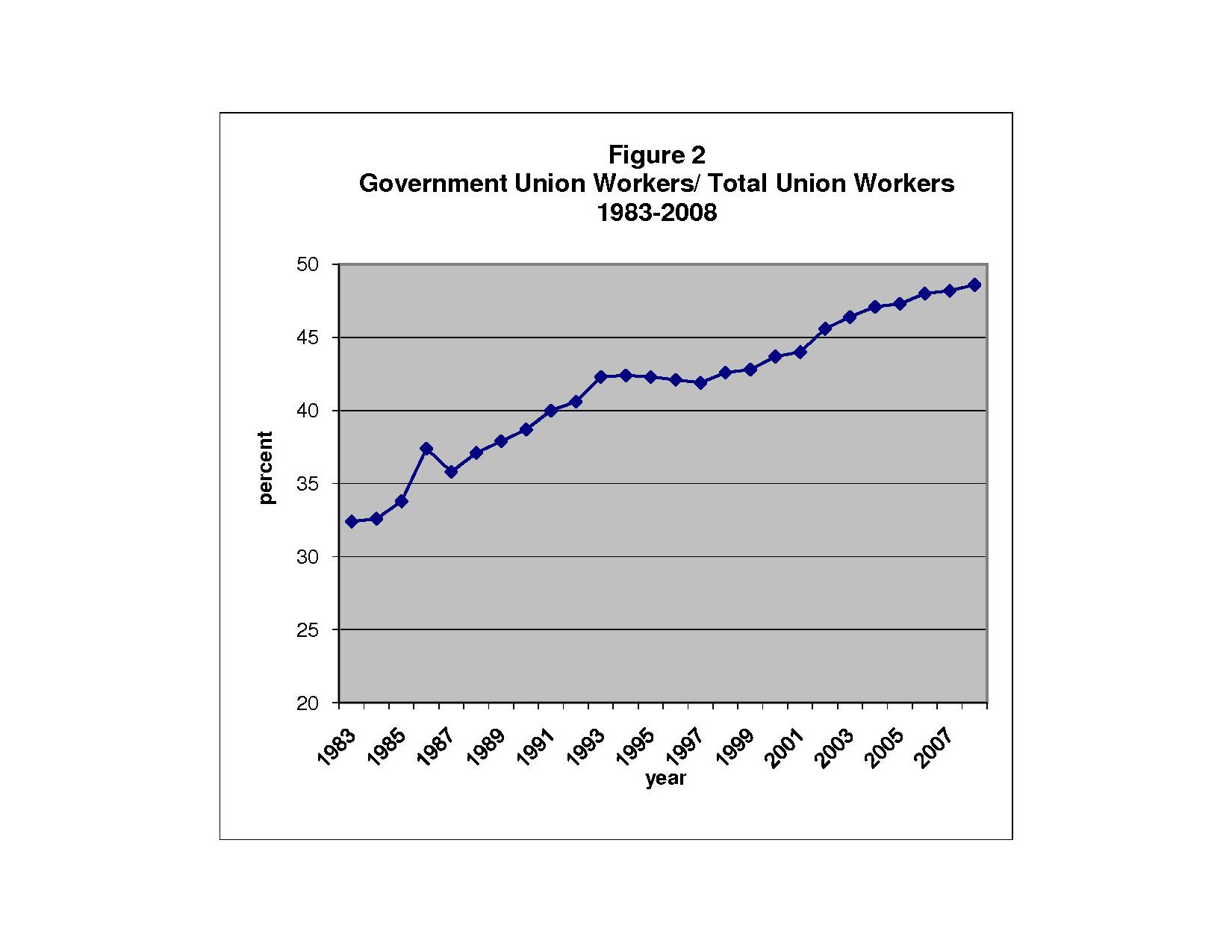 Figure 2. Government Union Works / Total Workers, 1983-2008