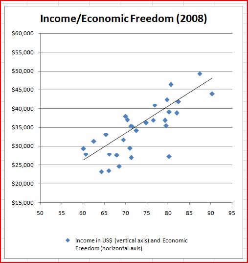 Figure 1. Economic Freedom