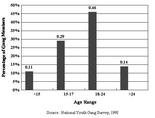 Figure 1. Age Distribution of U.S. Gang Members, 1998