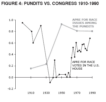 The Dimensionality, Evolution, and Influence of Punditry