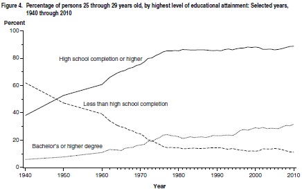 The Myth of the Education Plateau