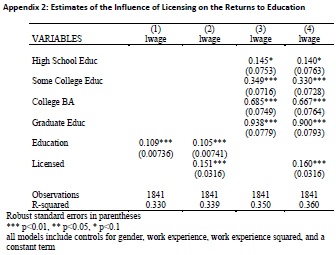 Licensing and the Return to Education