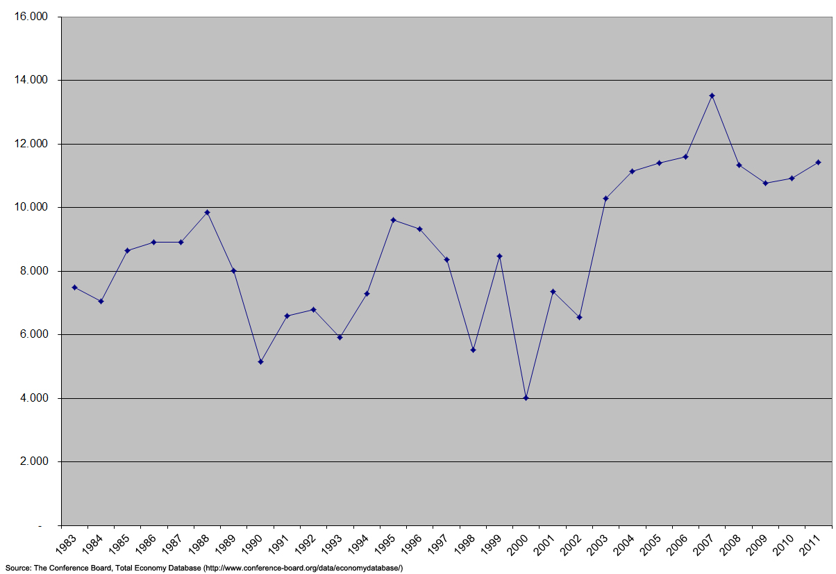 Figure 1. China's Growth Rate of GDP, 1983-2011