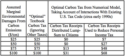 Table 1. Textbook Carbon Tax versus Optimal Carbon Tax, in Presence of Tax Code Distortions ($/ton)