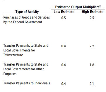 When is a Spending Multiplier 