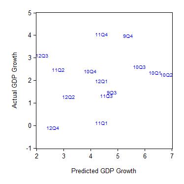 Capacity Utilization & Economic Growth: A Broken Relationship