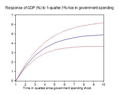 How To Get a Government Spending Multiplier of 35