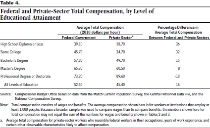 The Federal Pay Scale: Inflated Yet Compressed