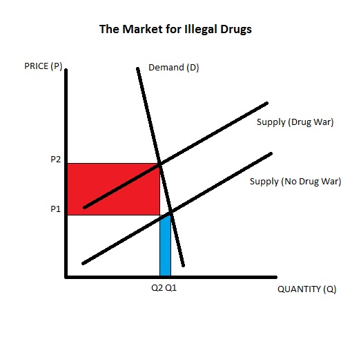 Figure 1. Effect of a supply-side drug war on an inelastic demand