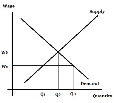 Figure 1. Labor Demand and Labor Supply: A Labor Shortage.