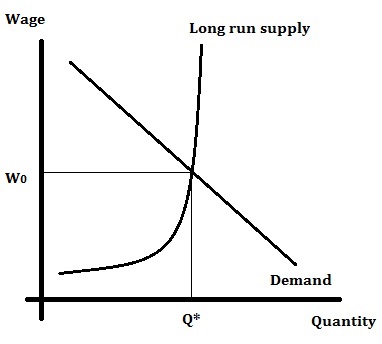Figure 2. Labor Demand and Labor Supply: An Inelastic Supply of Labor.
