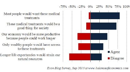 Life Extension: Economists vs. the Public