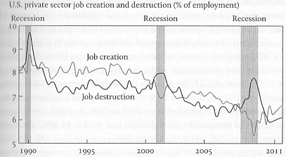 The Decline of Creative Destruction