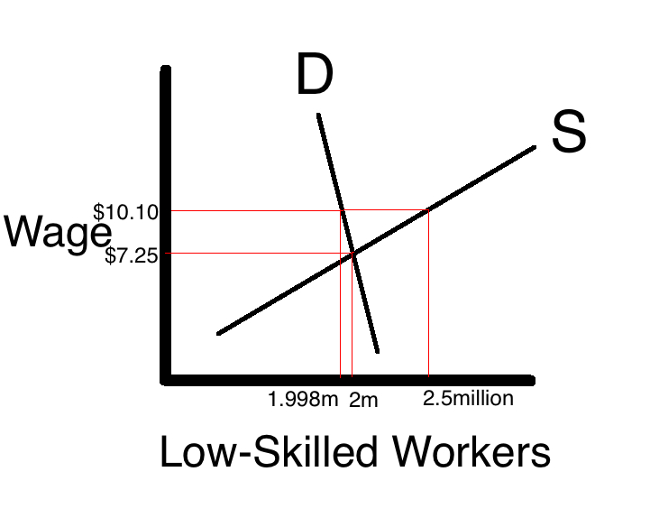 Figure 1. The Effect of a Mimimum Wage