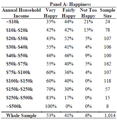 The Happiness of the Richest