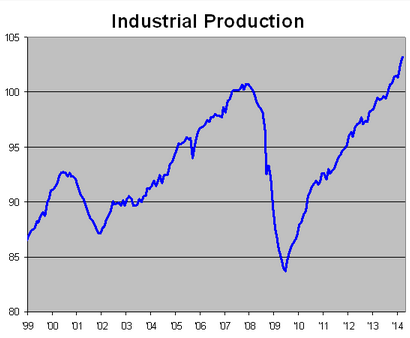 Bad news; industrial production is soaring