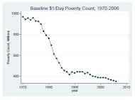 Figure 2. World $1/day poverty count baseline