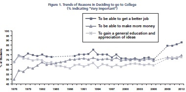 Crude Self-Interest: Why Kids Go to College