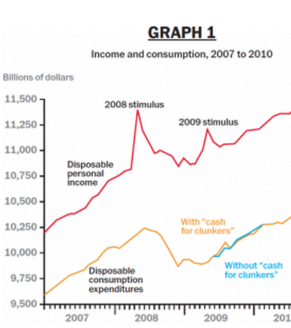 Did the Bush tax rebates actually work?