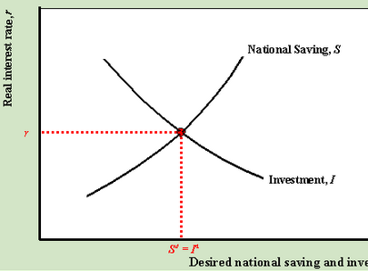 No, low interest rates do not call for more public investment