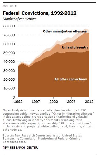 Imprisoning Immigrants