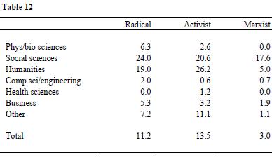 The Prevalence of Marxism in Academia