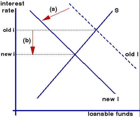 Low interest rates do not call for more investment