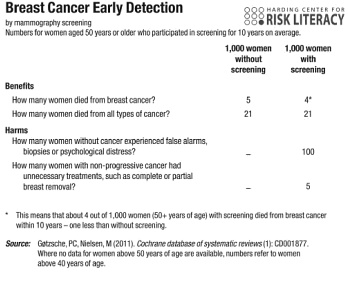 Is Breast Cancer Screening Worthless? The Fact Box Speaks